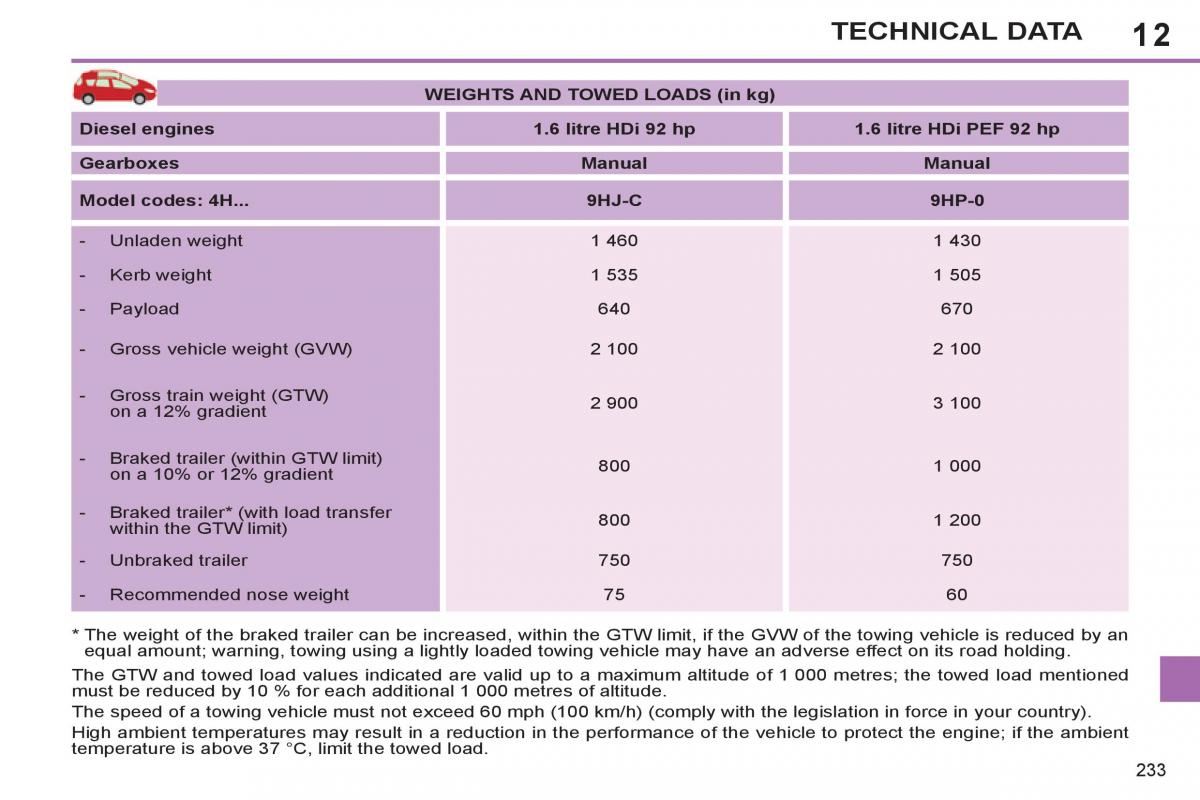 Peugeot 308 SW I 1 owners manual / page 235