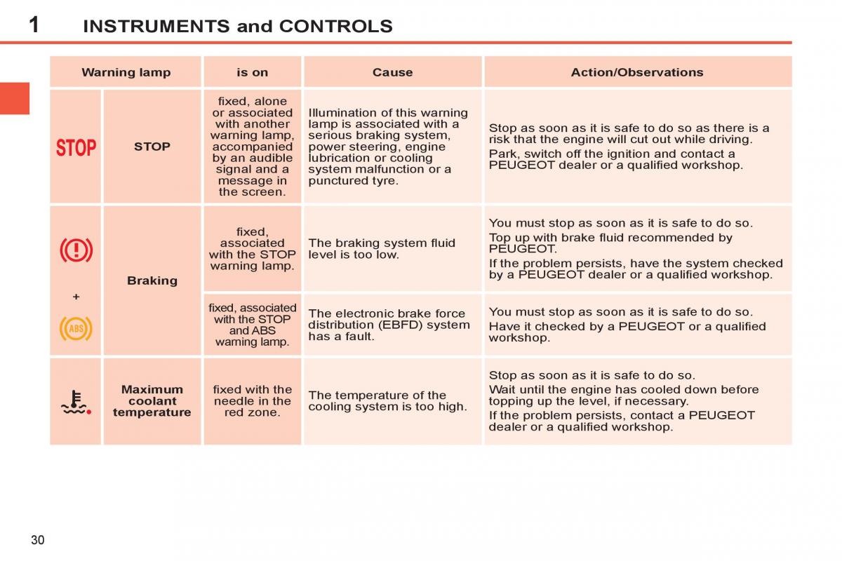 Peugeot 308 SW I 1 owners manual / page 32