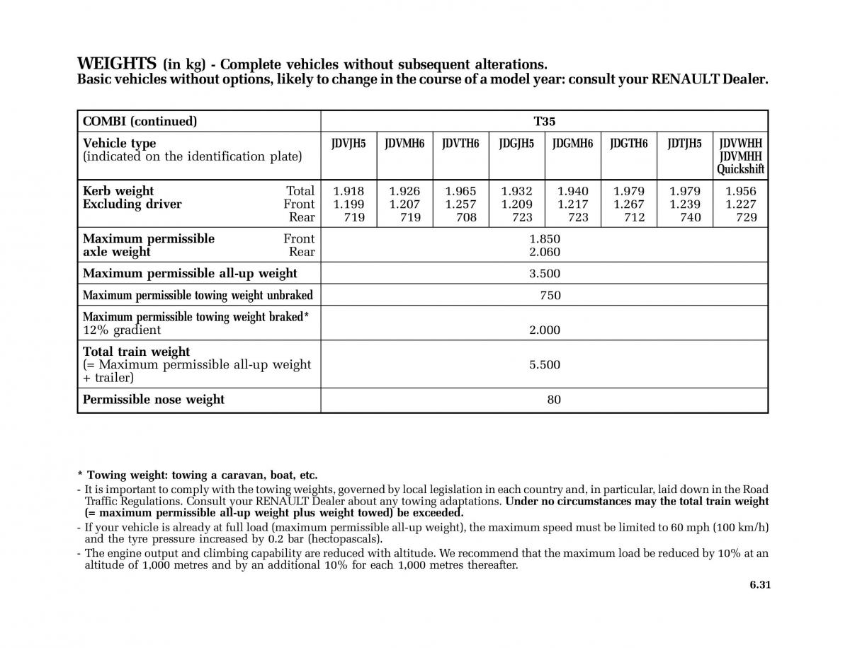 Renault Master II 2 owners manual / page 202