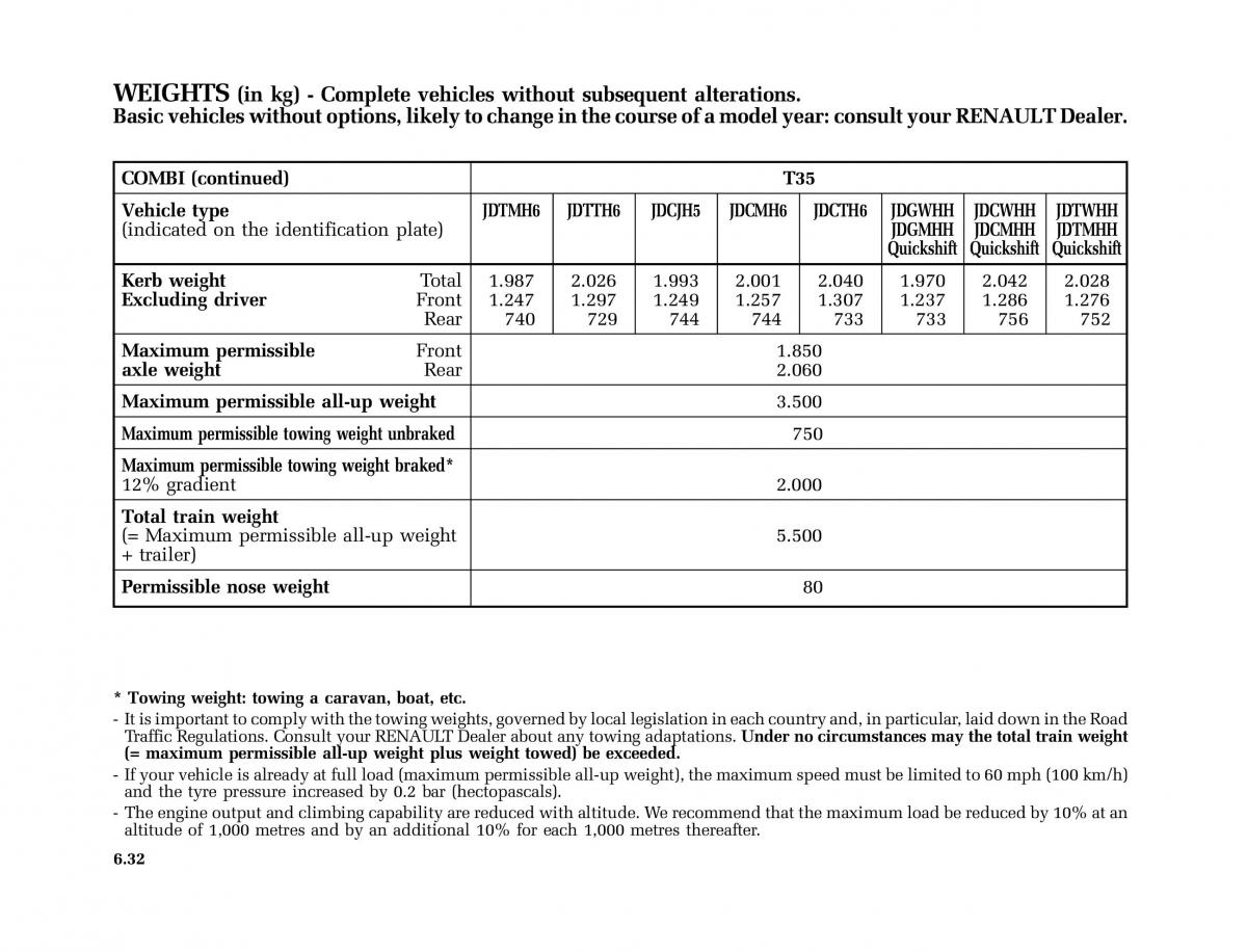 Renault Master II 2 owners manual / page 203