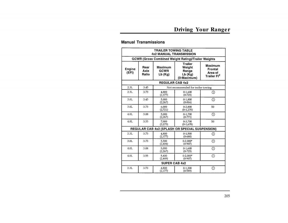 Ford Ranger owners manual / page 205