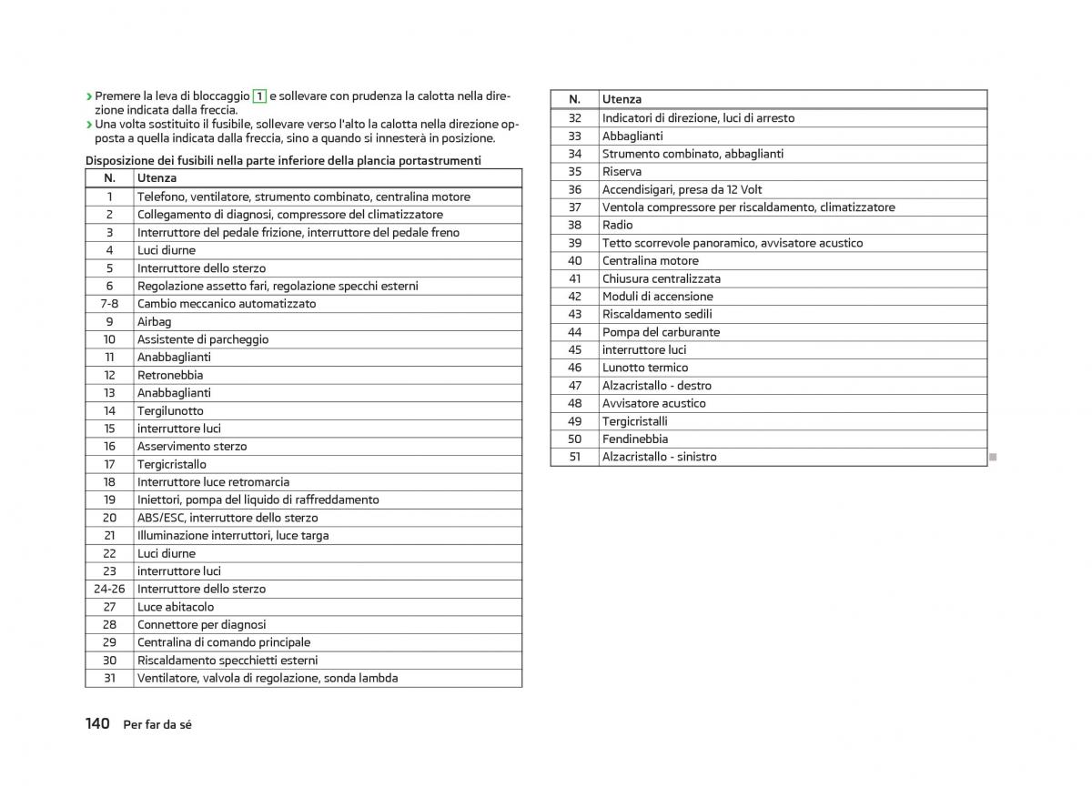 Skoda Citigo manuale del proprietario / page 142