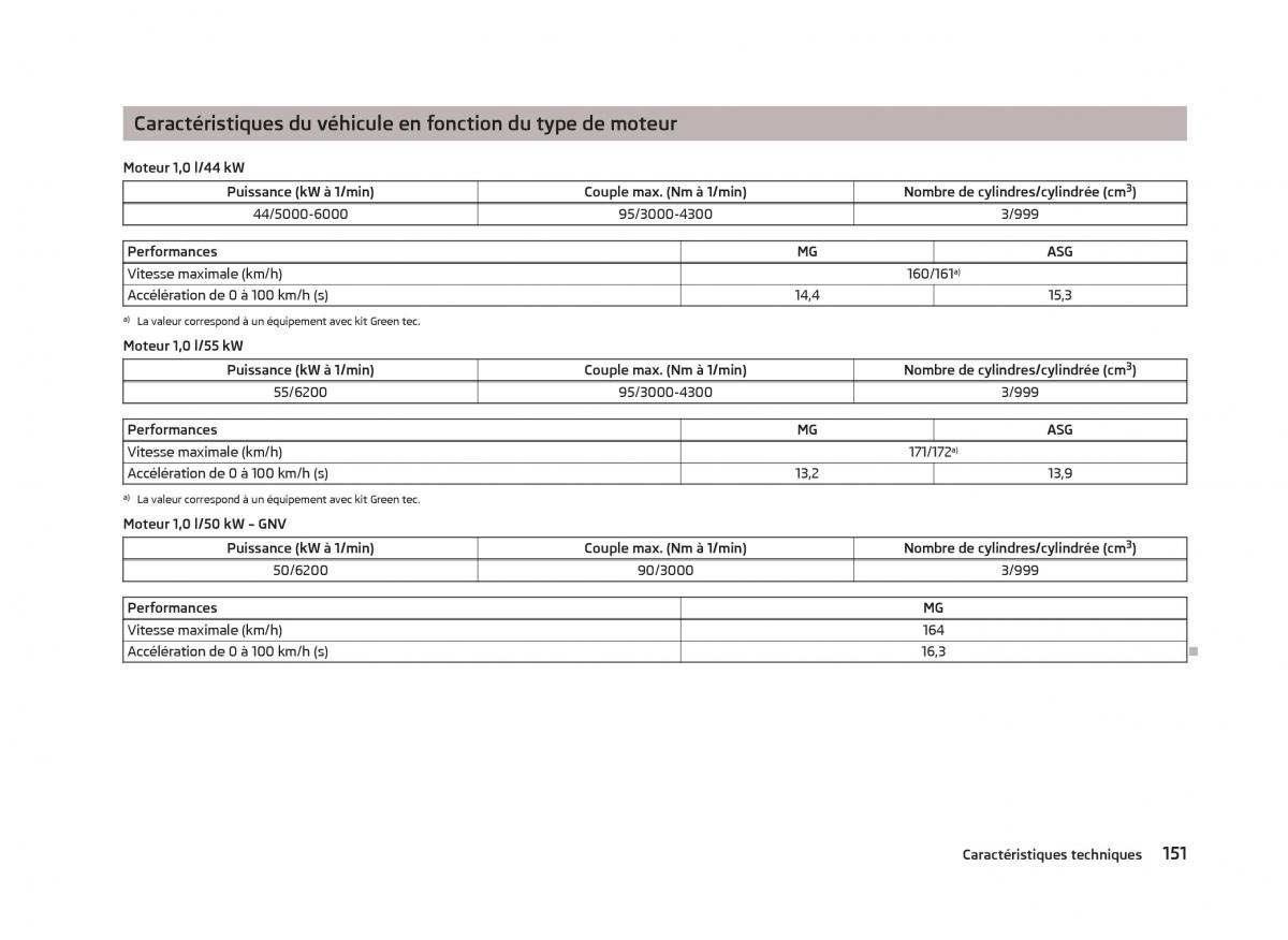 Skoda Citigo manuel du proprietaire / page 153