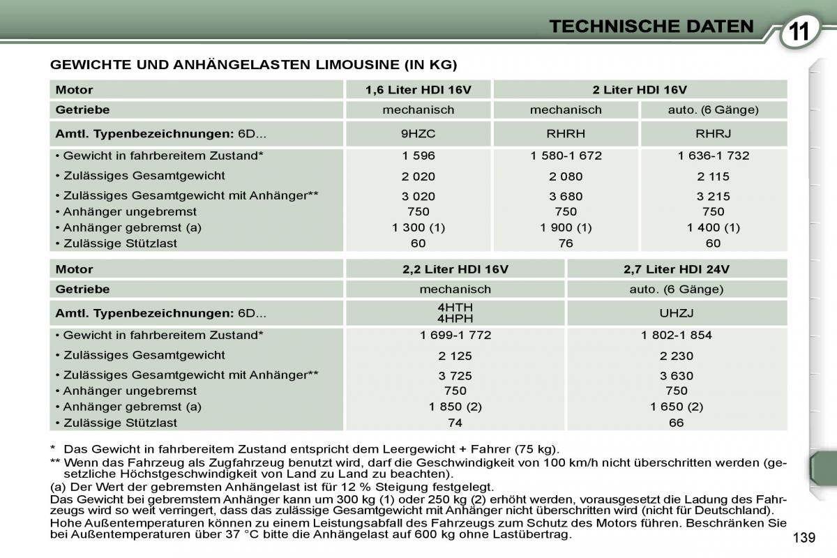 Peugeot 407 Handbuch / page 156