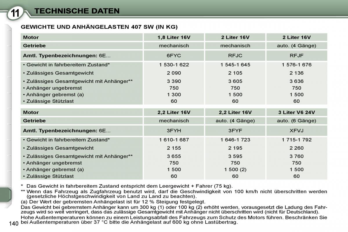 Peugeot 407 Handbuch / page 157