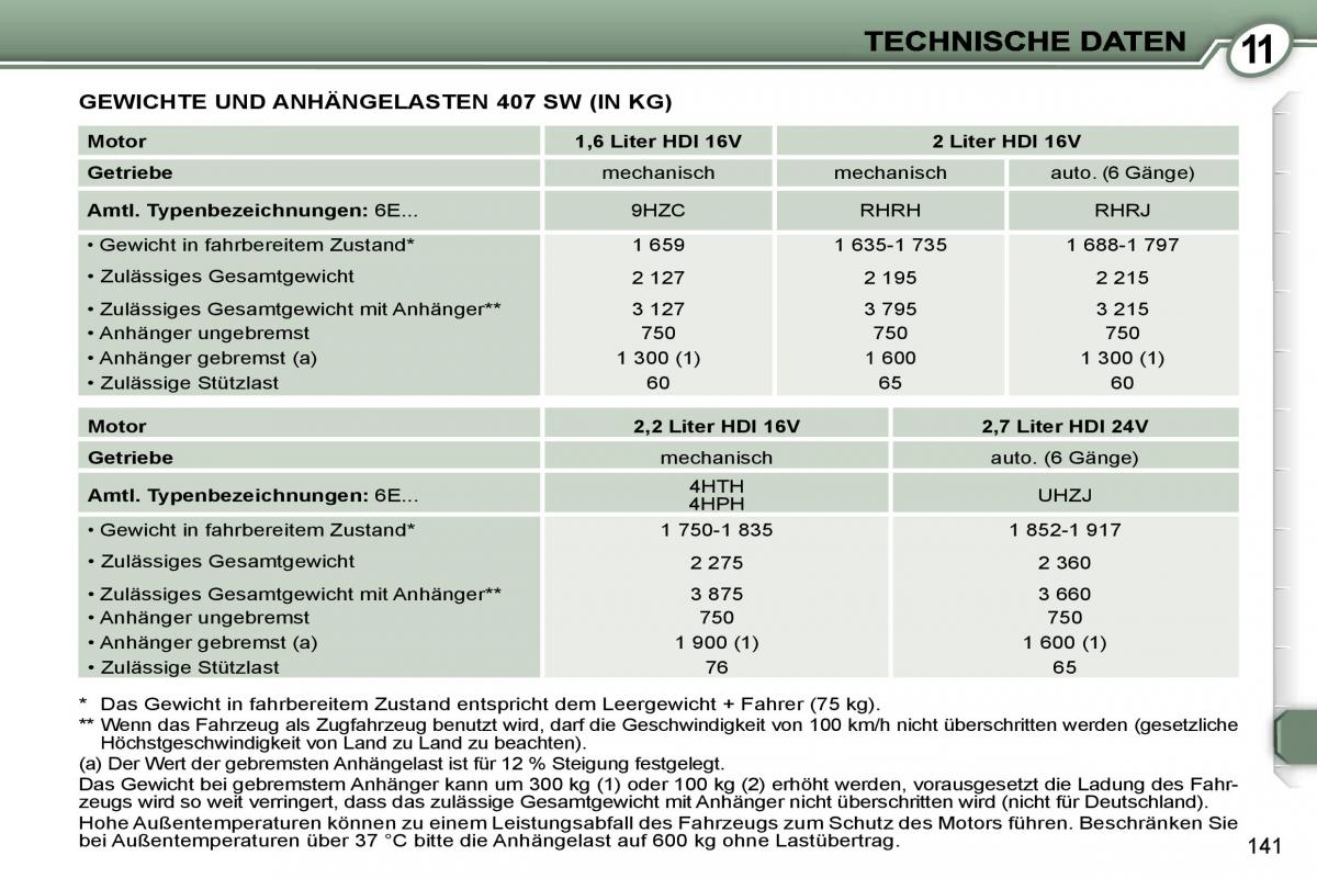 Peugeot 407 Handbuch / page 158