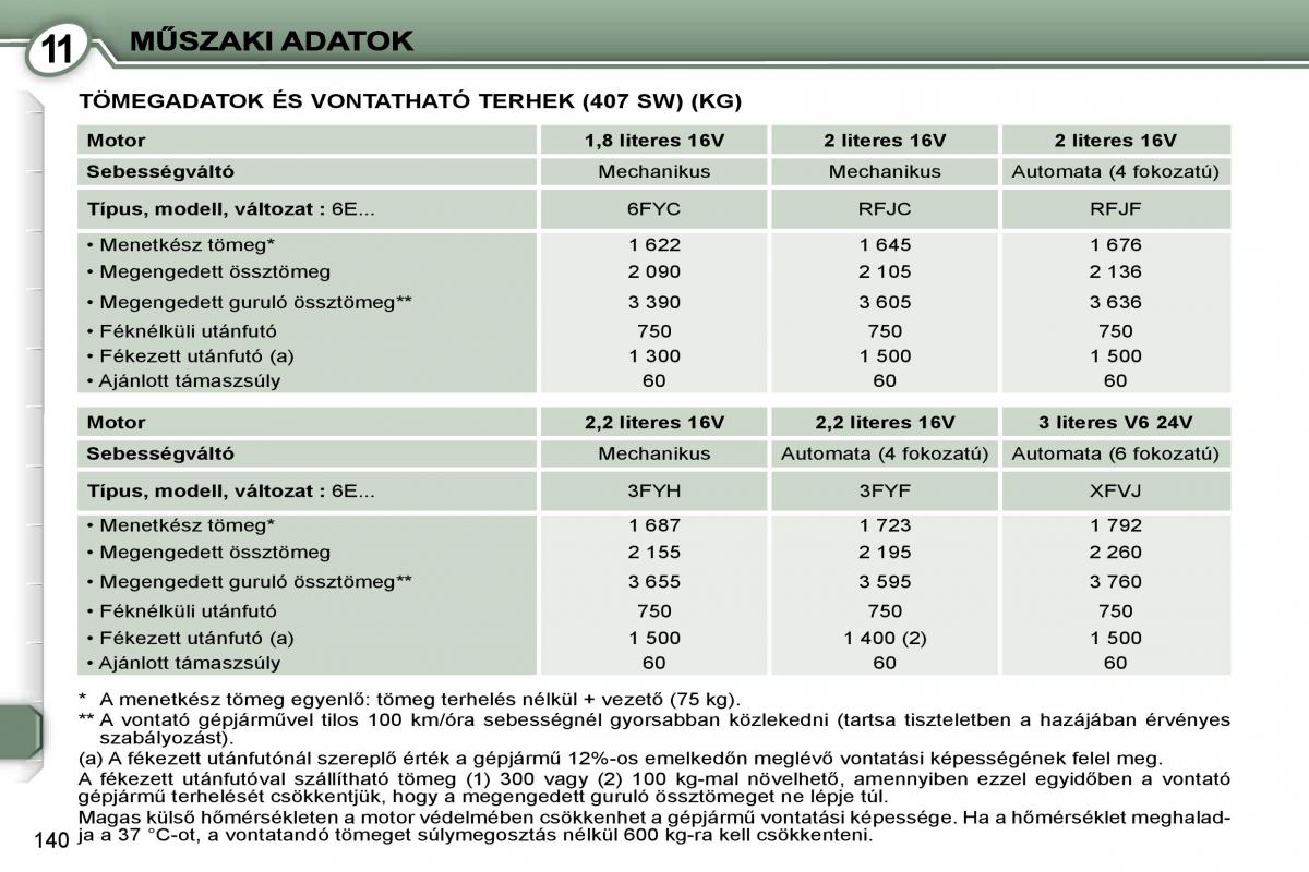 Peugeot 407 Kezelesi utmutato / page 157