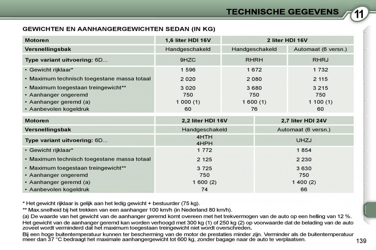 Peugeot 407 handleiding / page 156