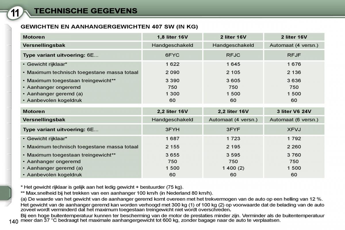 Peugeot 407 handleiding / page 157