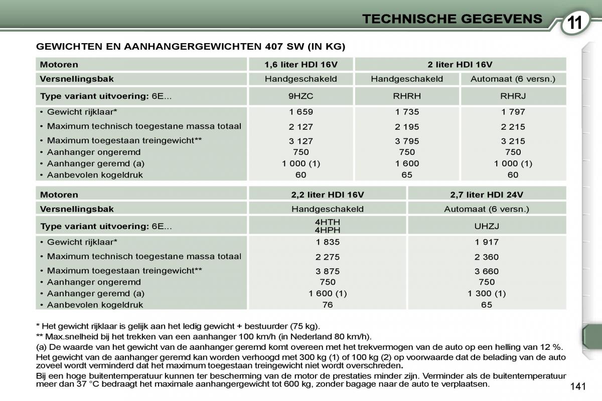 Peugeot 407 handleiding / page 158