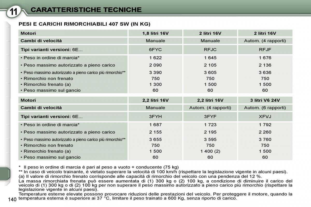 Peugeot 407 manuale del proprietario / page 155