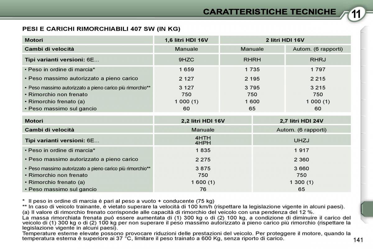 Peugeot 407 manuale del proprietario / page 156