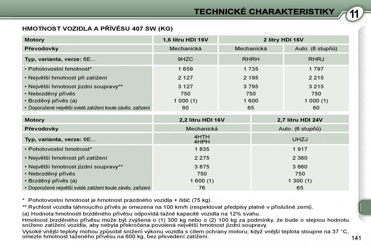 Peugeot 407 navod k obsludze / page 158