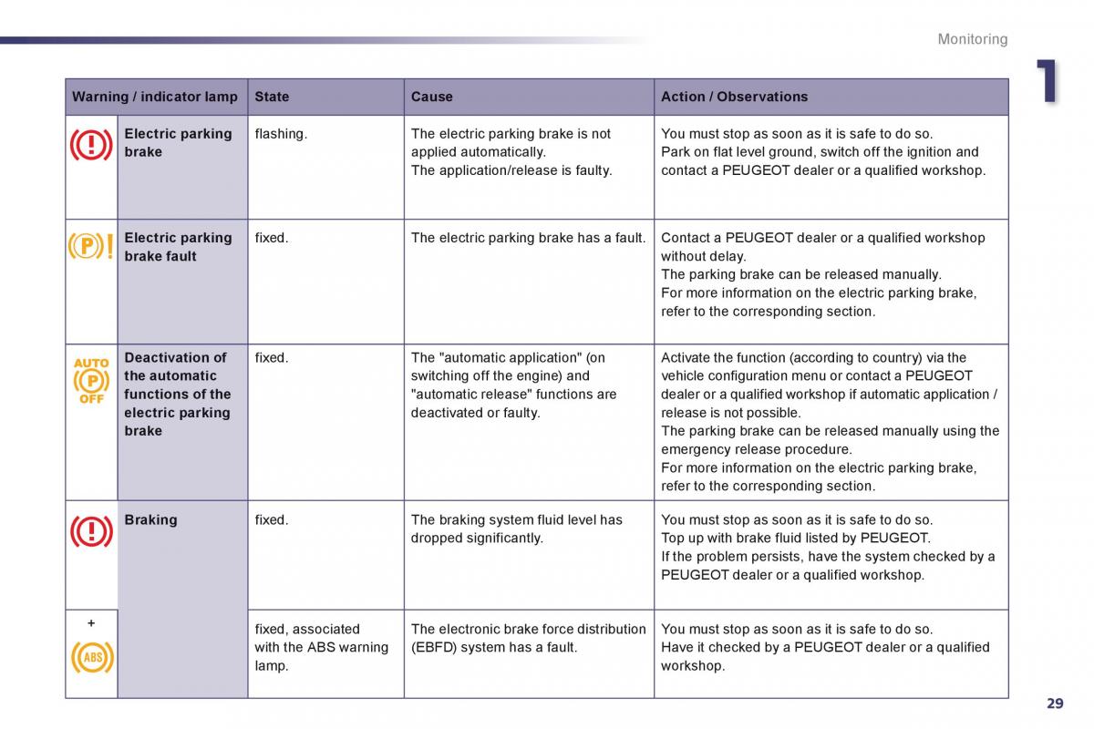 Peugeot 508 owners manual / page 31