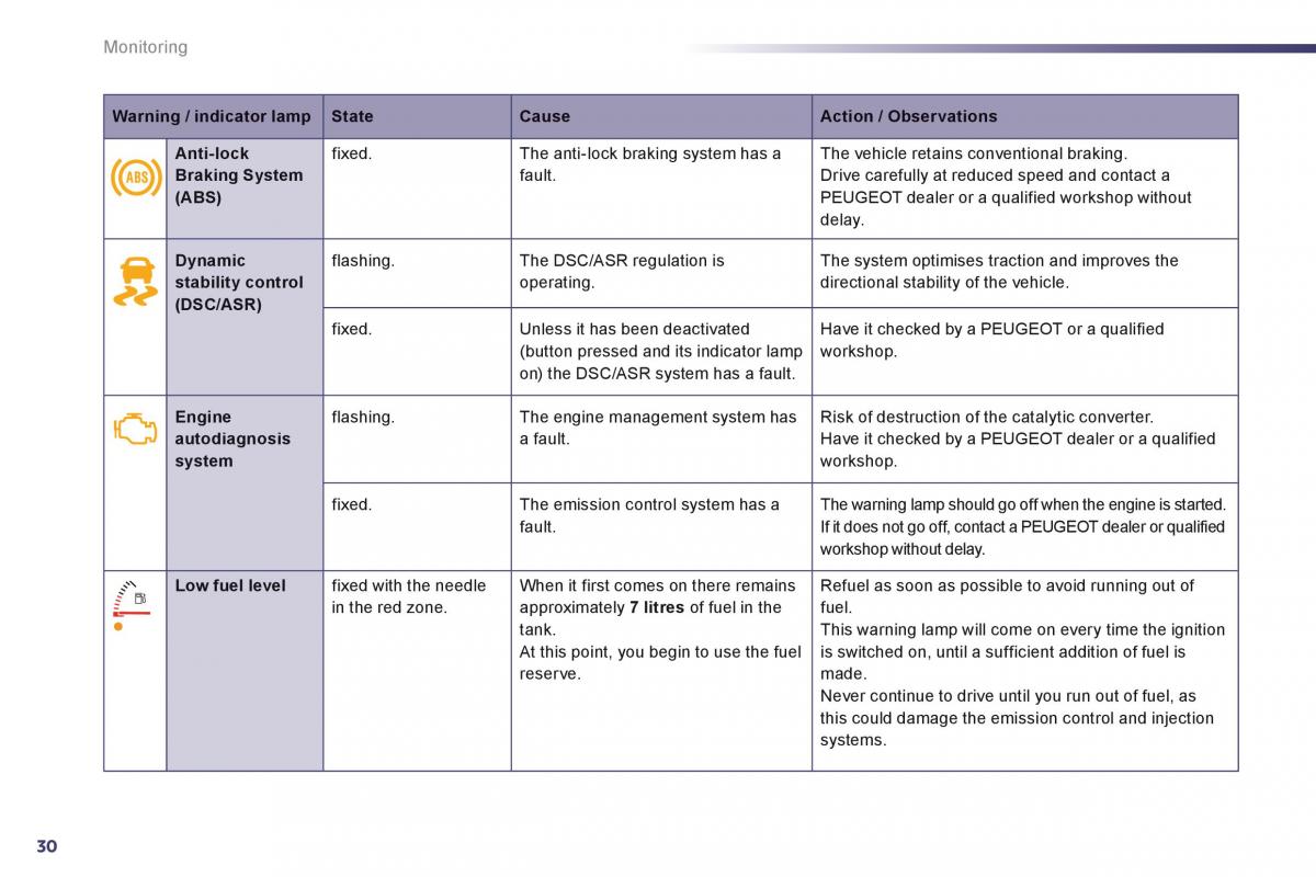 Peugeot 508 owners manual / page 32