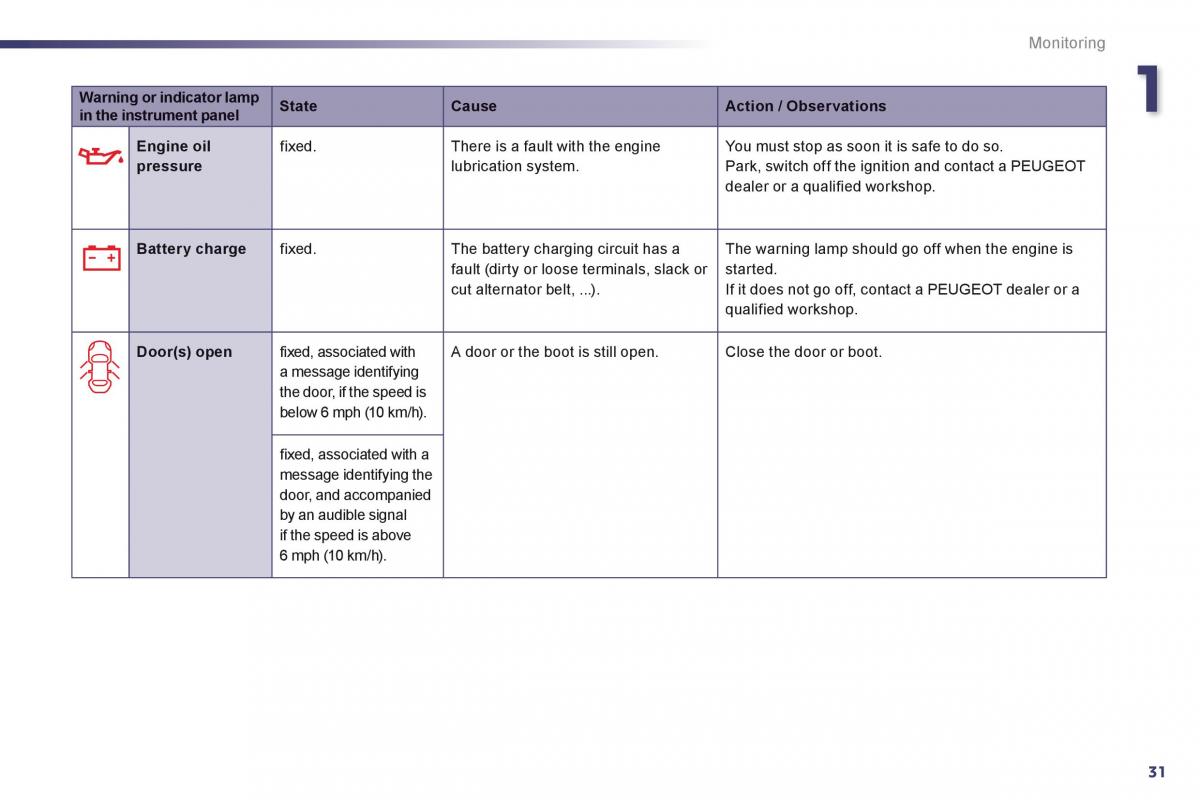 Peugeot 508 owners manual / page 33