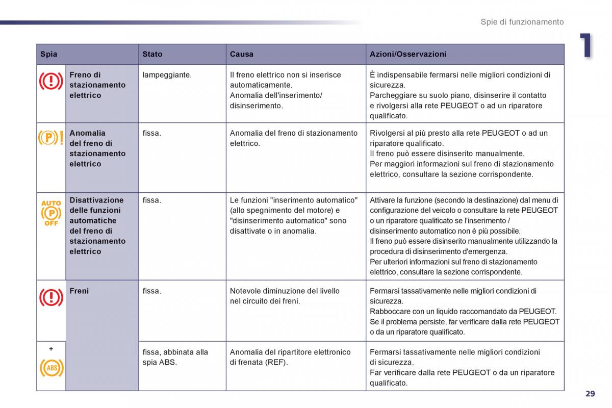 Peugeot 508 manuale del proprietario / page 31