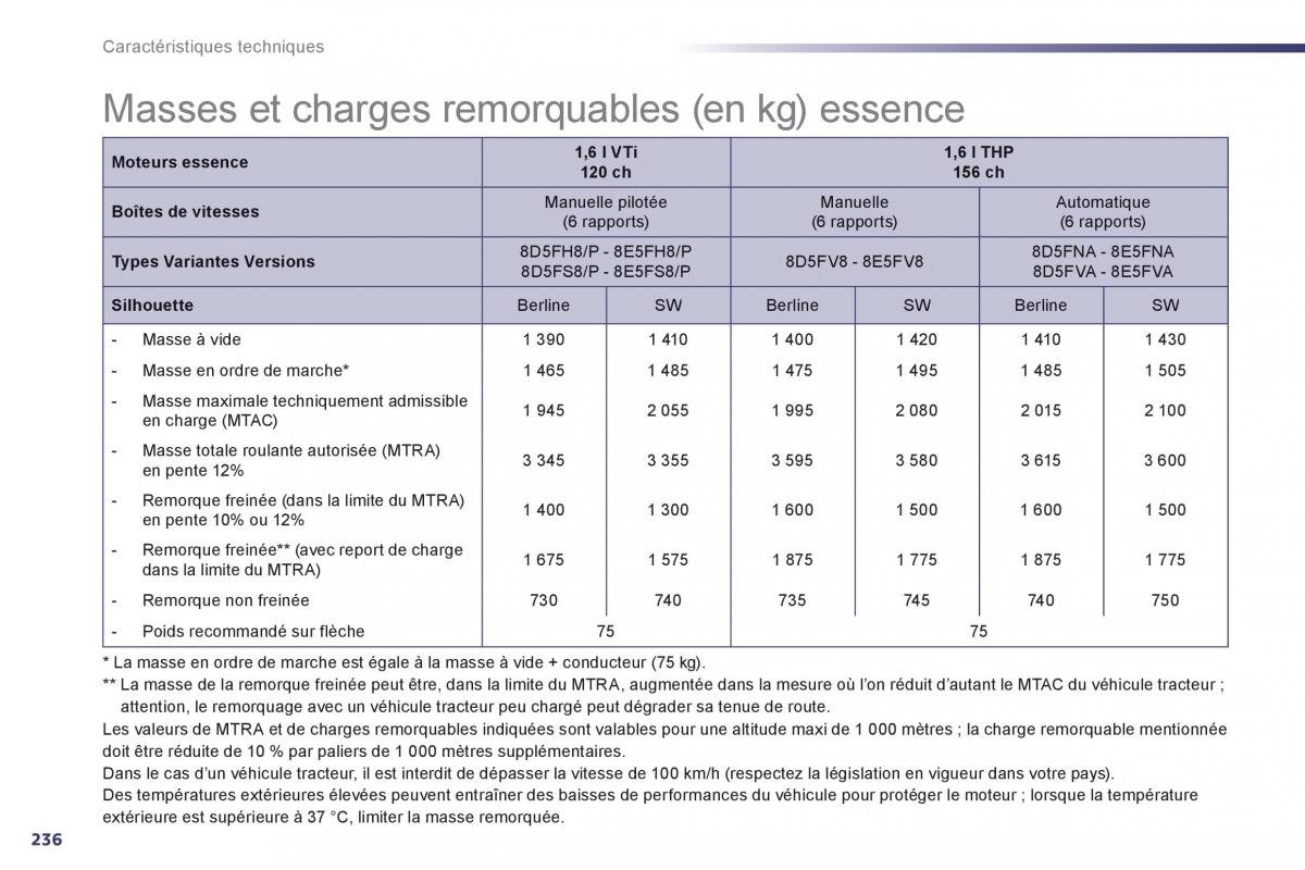 Peugeot 508 manuel du proprietaire / page 238