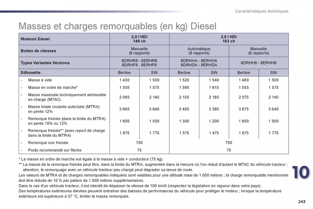 Peugeot 508 manuel du proprietaire / page 245