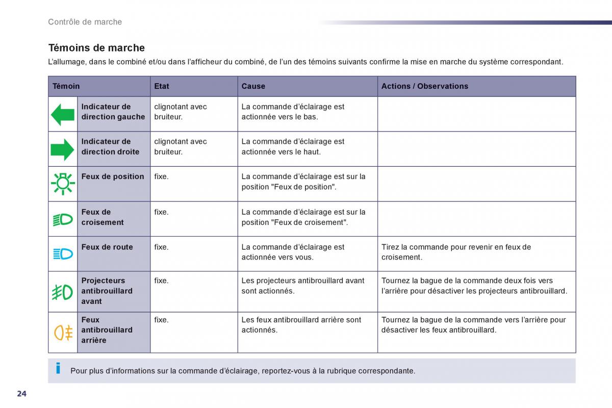 Peugeot 508 manuel du proprietaire / page 26