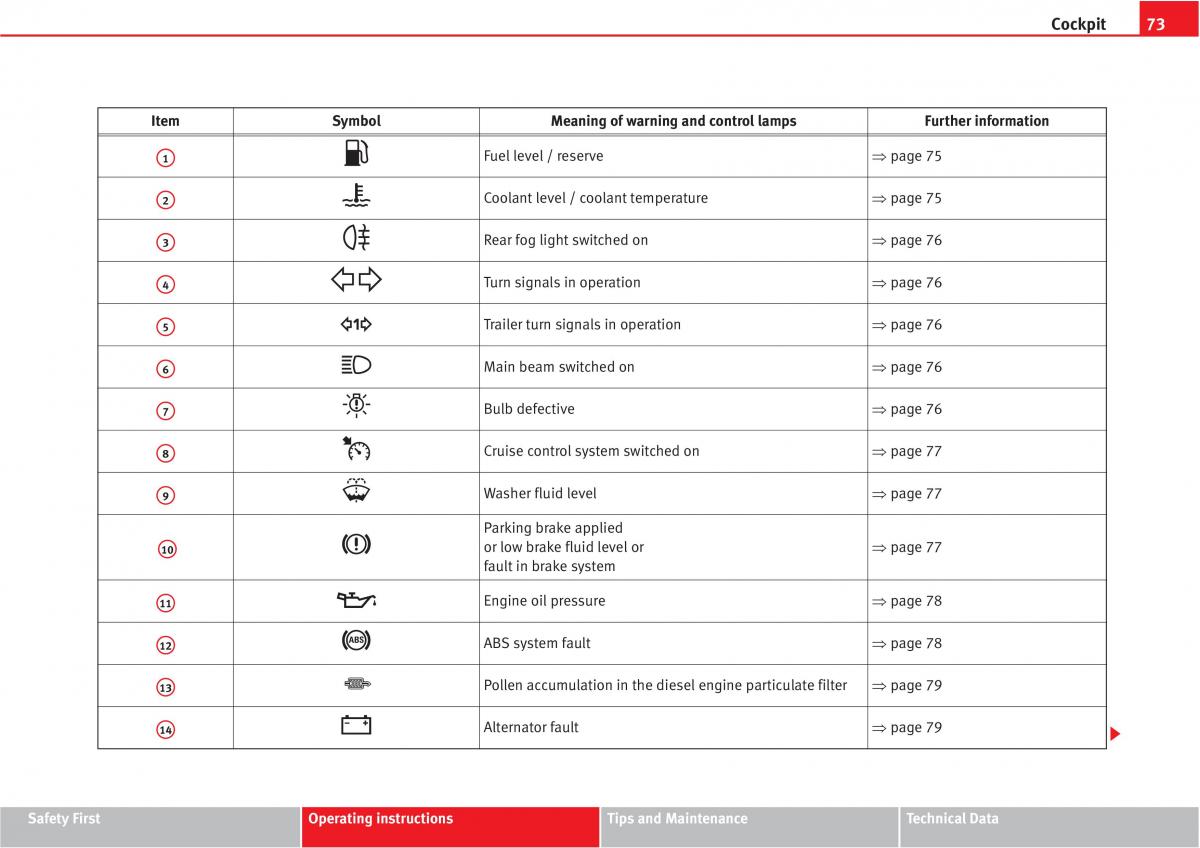 manual  Seat Altea owners manual / page 75