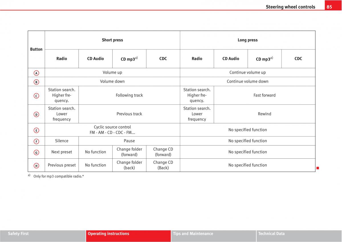 manual  Seat Altea owners manual / page 87