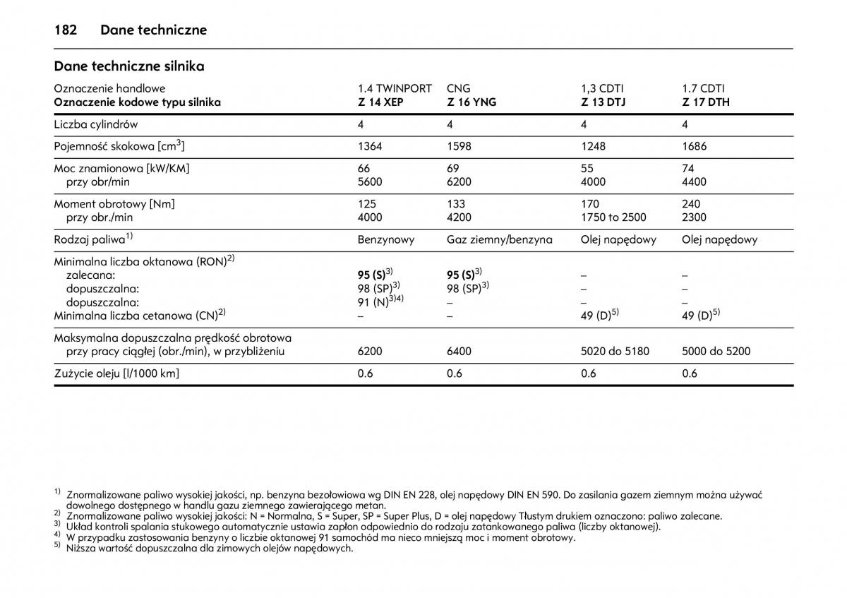 Opel Combo C instrukcja obslugi / page 186