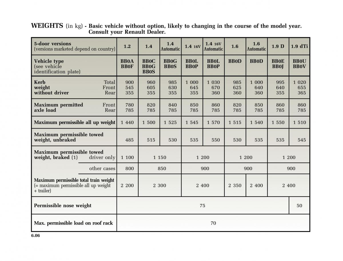 Renault Clio II 2 owners manual / page 170