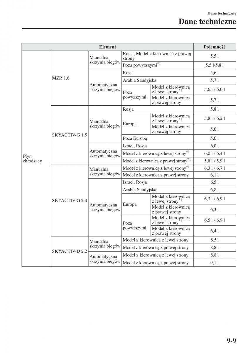 Mazda 3 III instrukcja obslugi / page 663