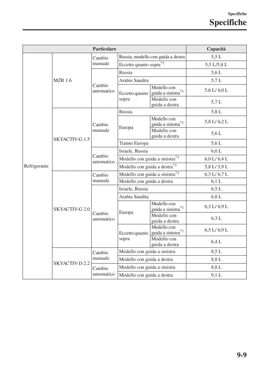 Mazda 3 III manuale del proprietario / page 663