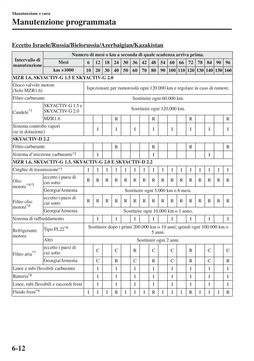 Mazda 3 III manuale del proprietario / page 508