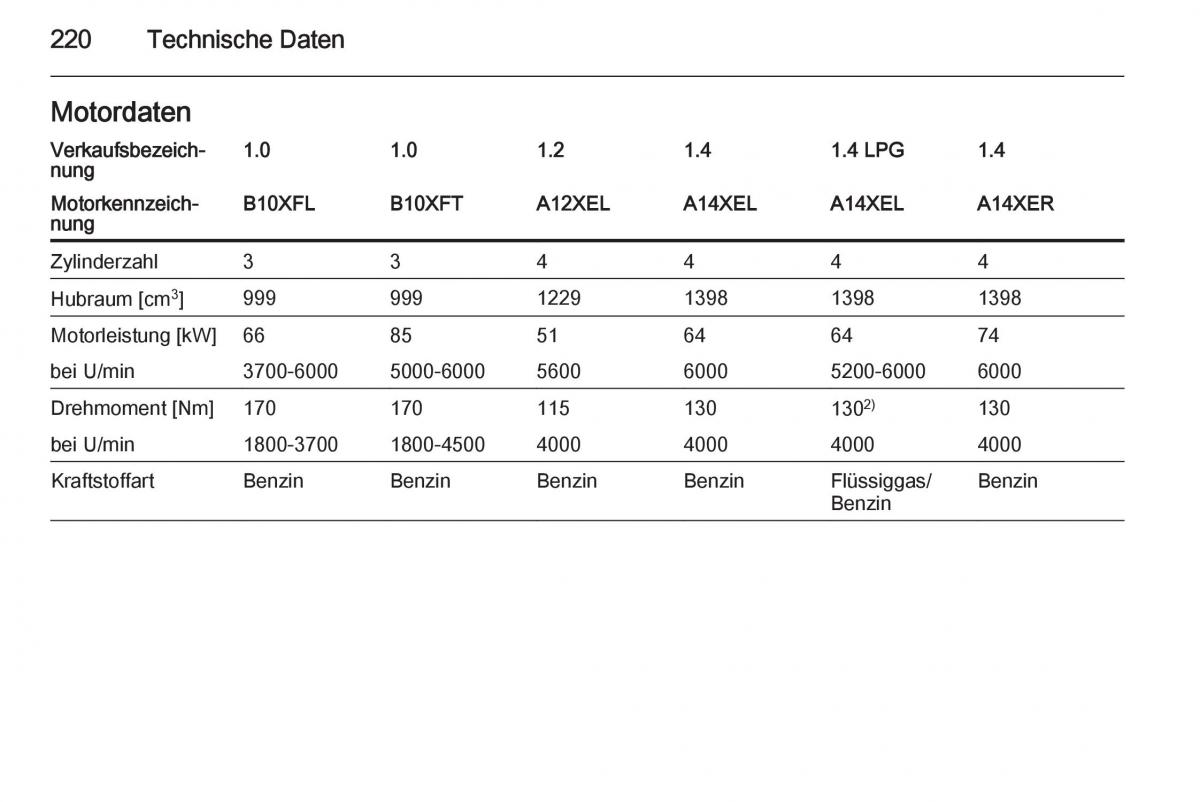 Opel Adam Handbuch / page 222