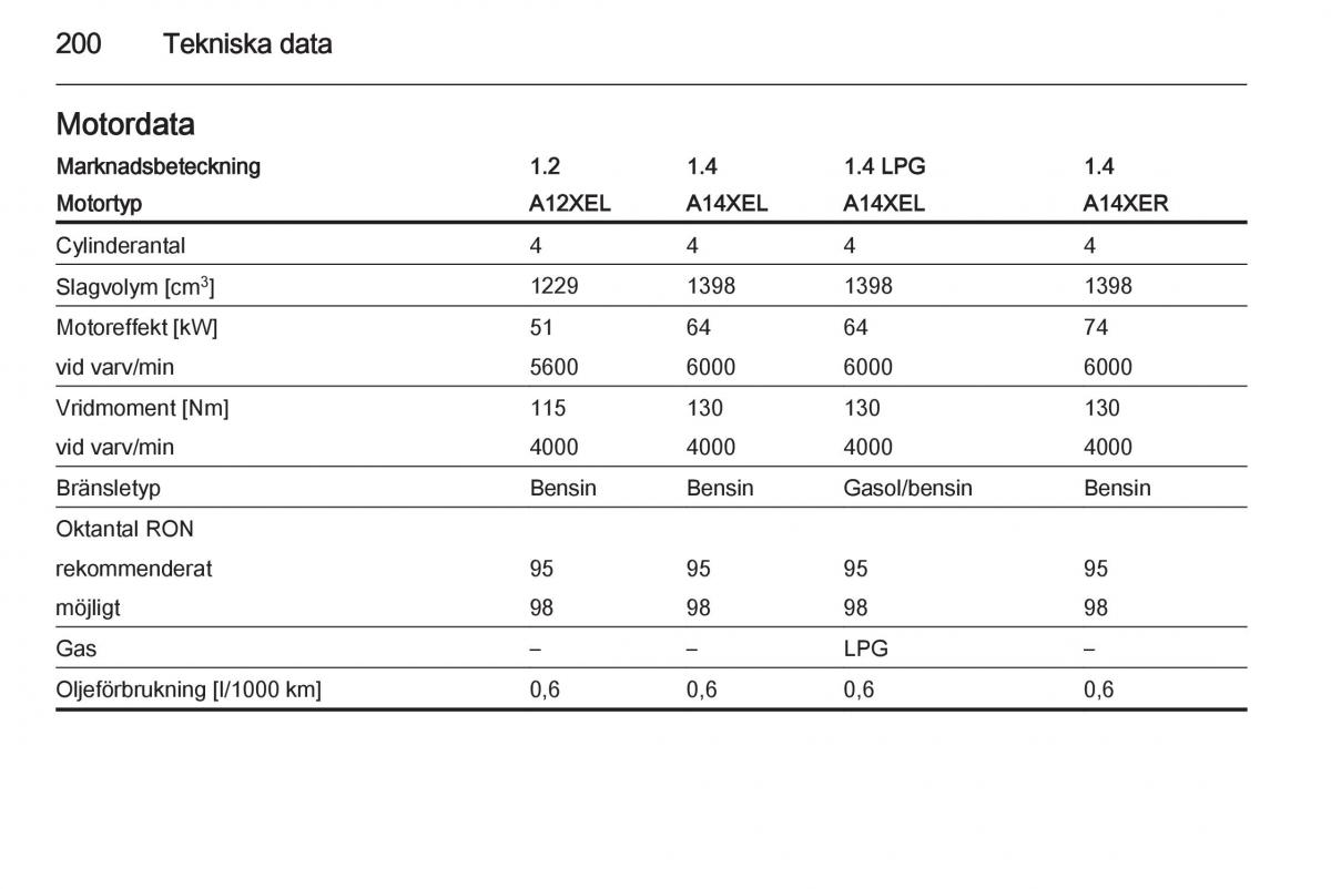 Opel Adam instruktionsbok / page 202