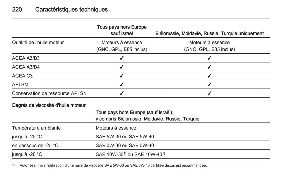 Opel Adam manuel du proprietaire / page 222