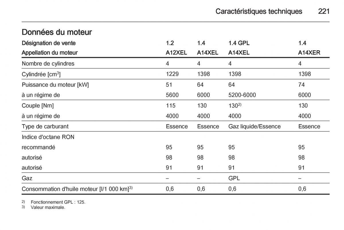 Opel Adam manuel du proprietaire / page 223