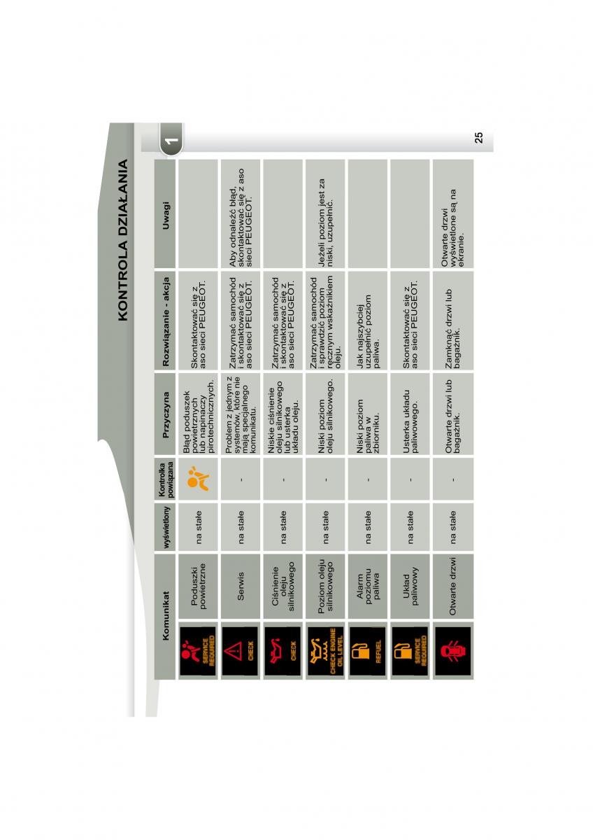 Peugeot 4007 instrukcja obslugi / page 22