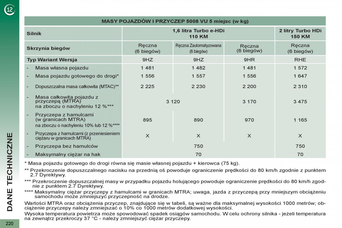 Peugeot 5008 instrukcja obslugi / page 222