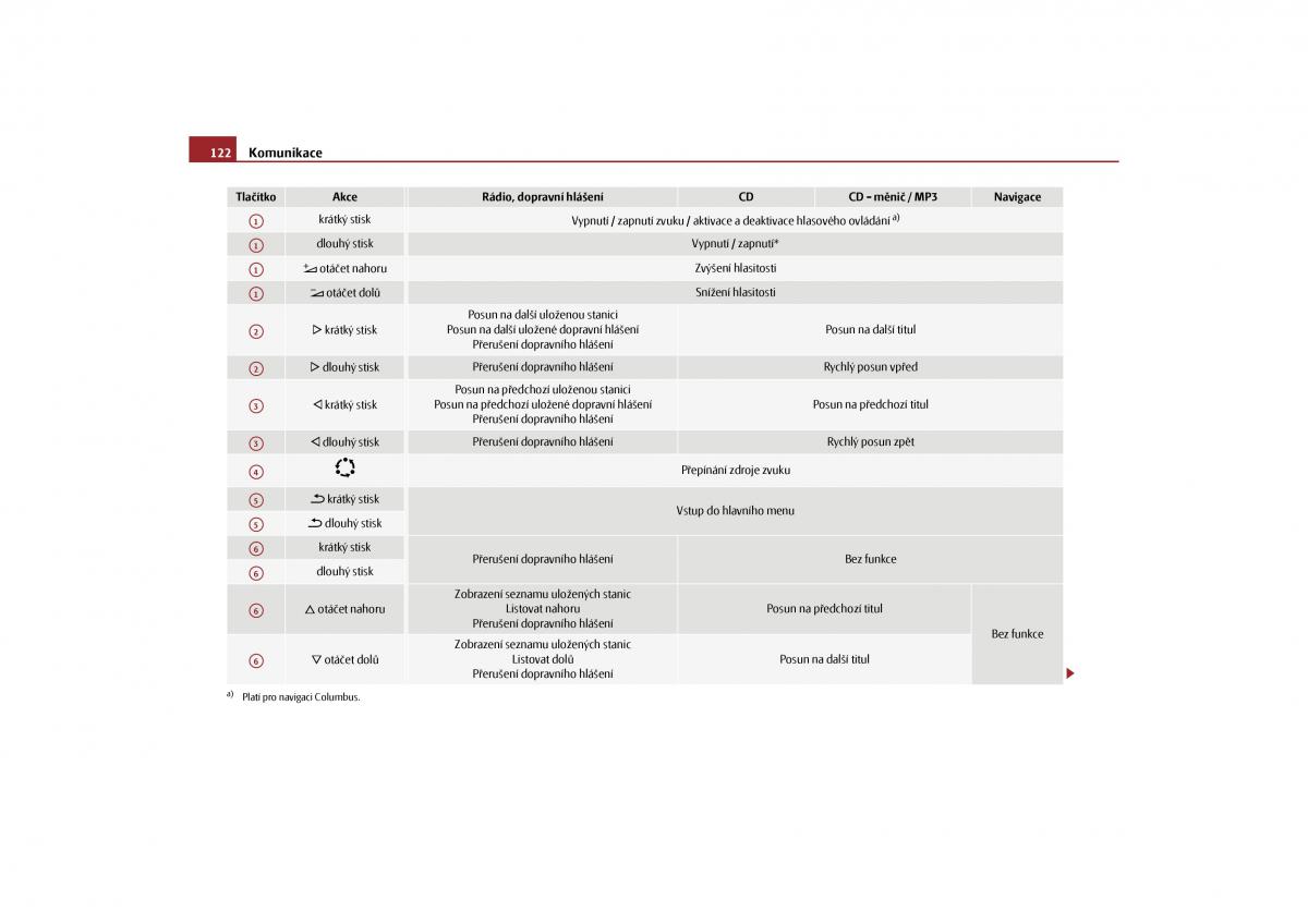 Skoda Yeti navod k obsludze / page 123