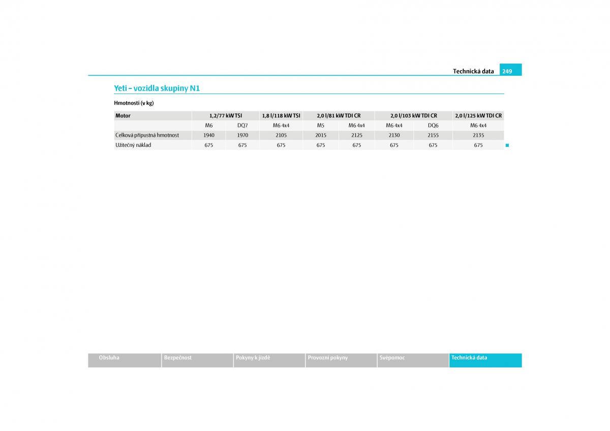 Skoda Yeti navod k obsludze / page 250