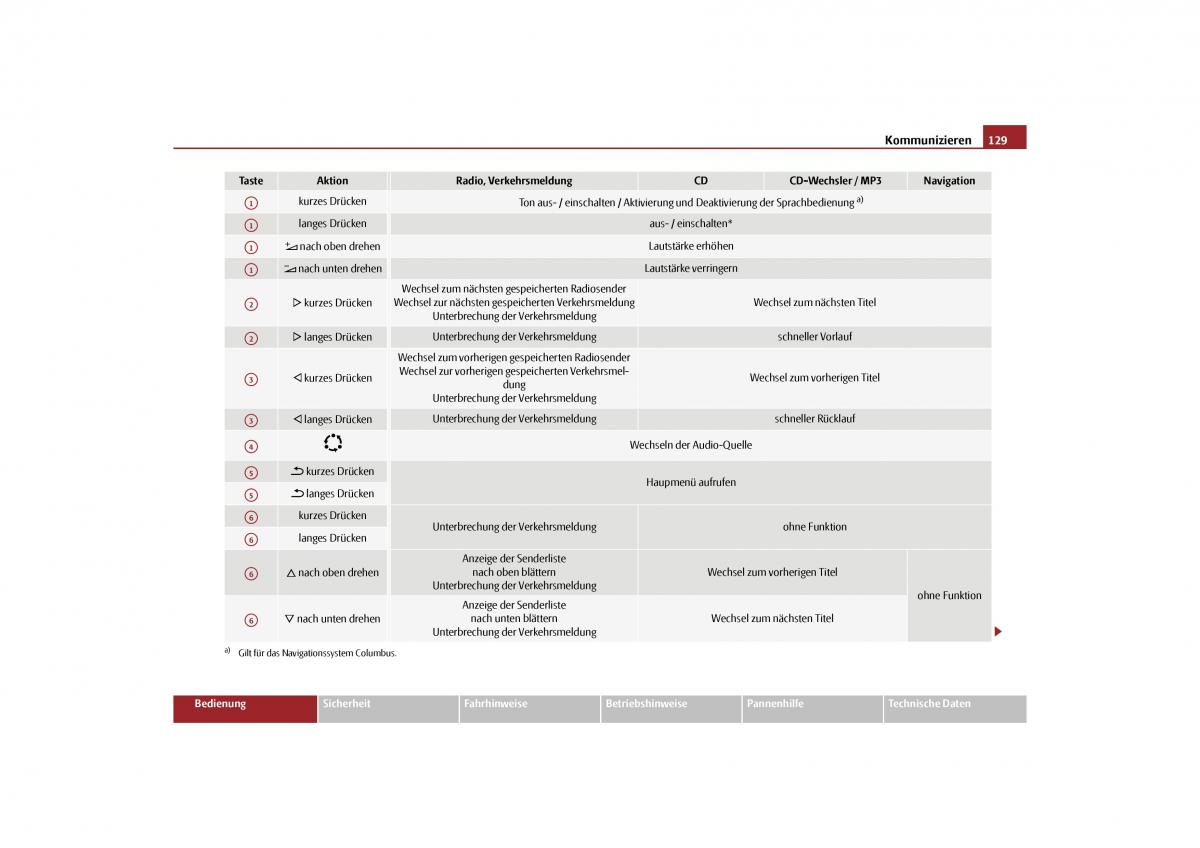 Skoda Yeti Handbuch / page 130