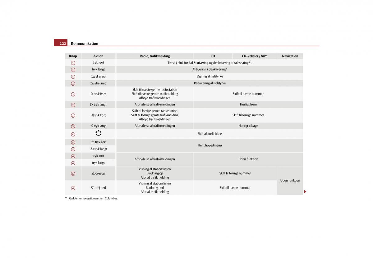 Skoda Yeti Bilens instruktionsbog / page 124