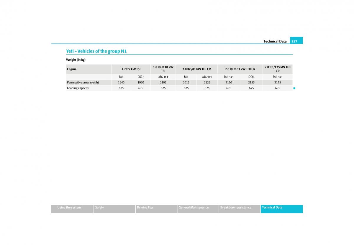 Skoda Yeti owners manual / page 258