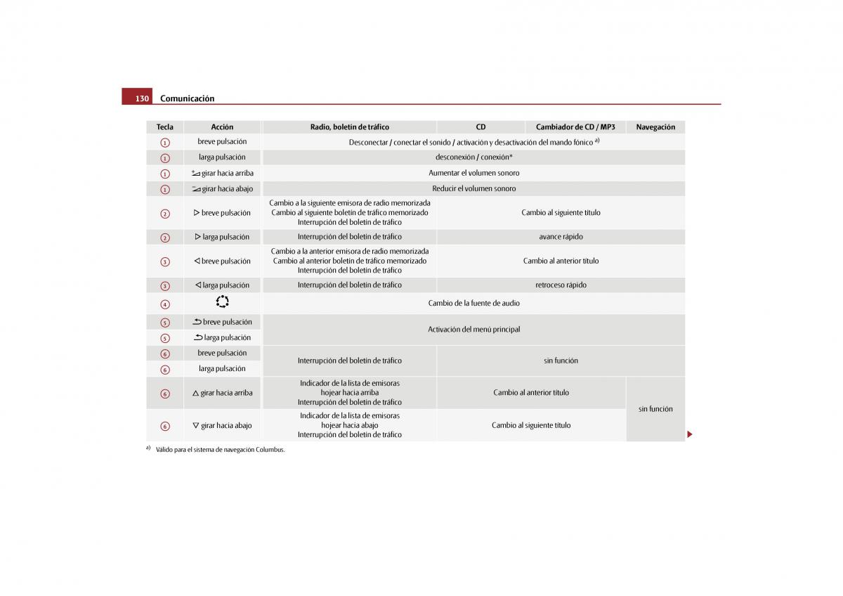 Skoda Yeti manual del propietario / page 131