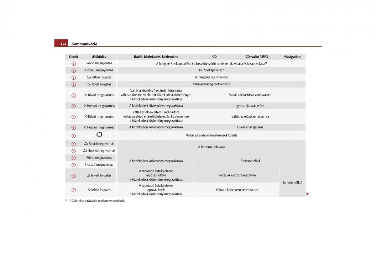 Skoda Yeti Kezelesi utmutato / page 125