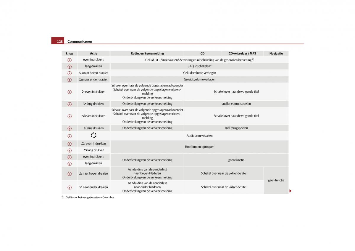 Skoda Yeti handleiding / page 129