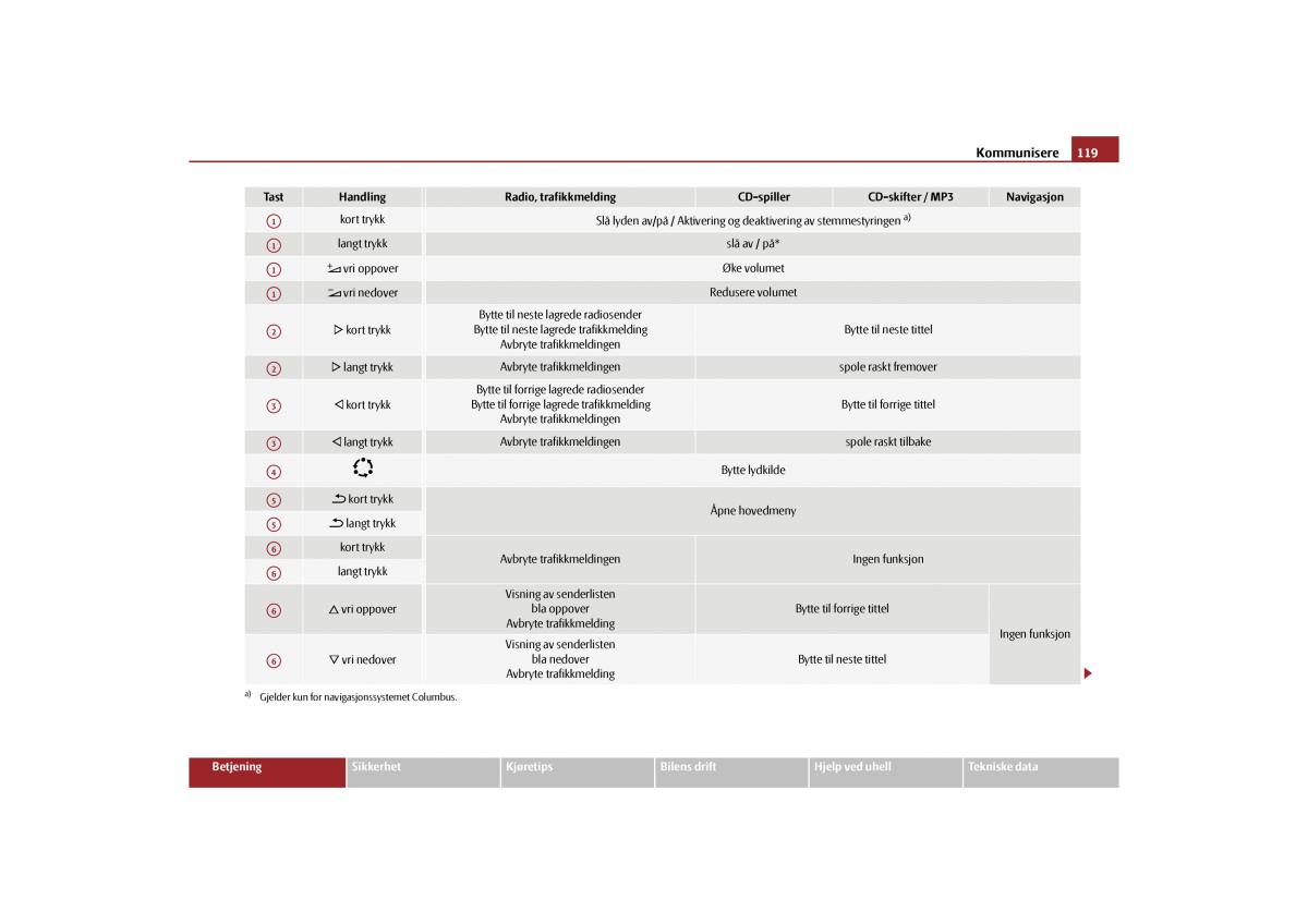 Skoda Yeti bruksanvisningen / page 120