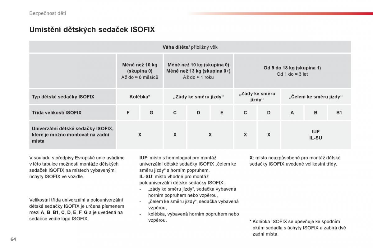 Citroen C1 I 1 navod k obsludze / page 66