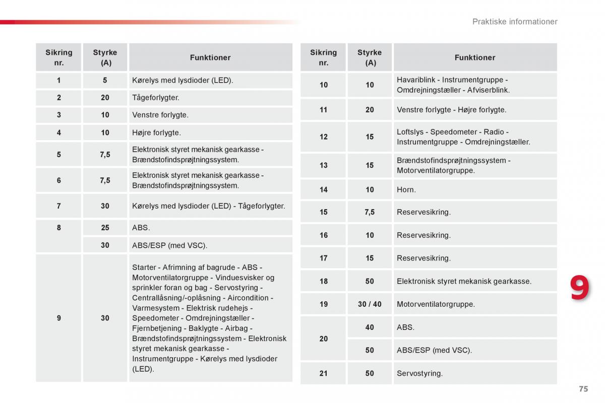 Citroen C1 I 1 Bilens instruktionsbog / page 77