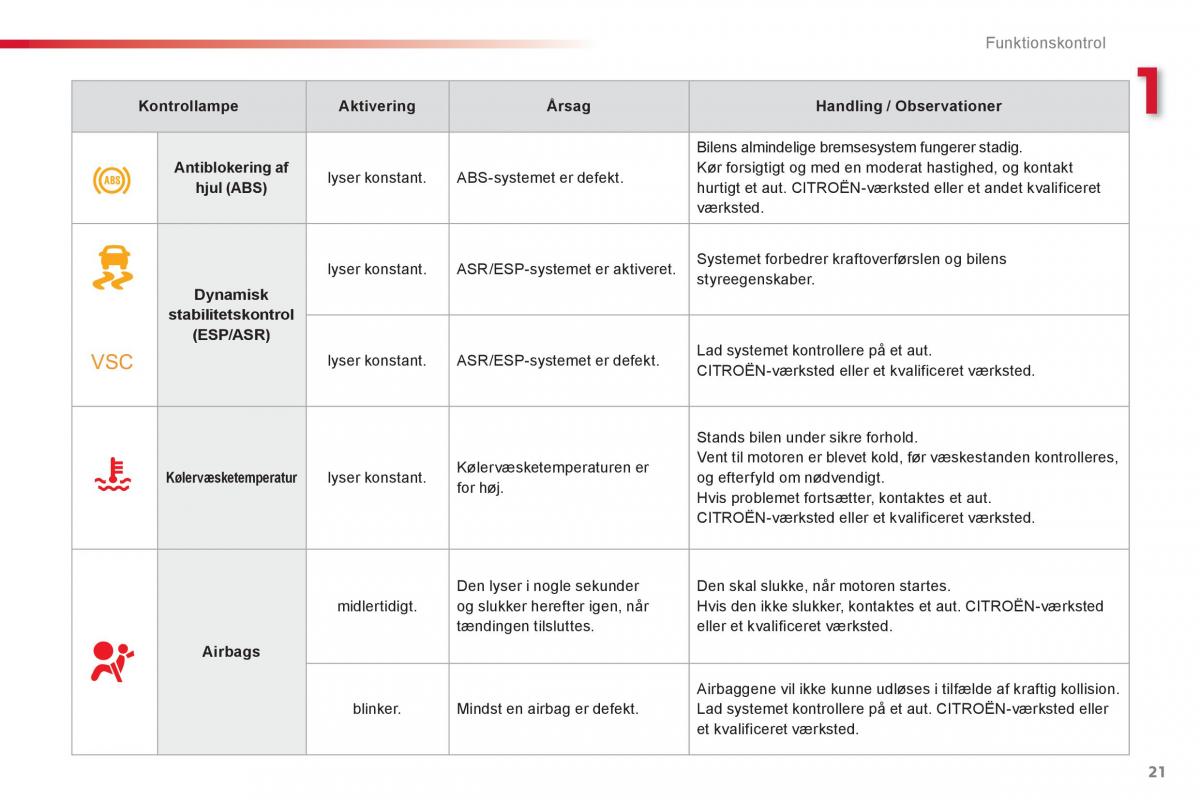 Citroen C1 I 1 Bilens instruktionsbog / page 23