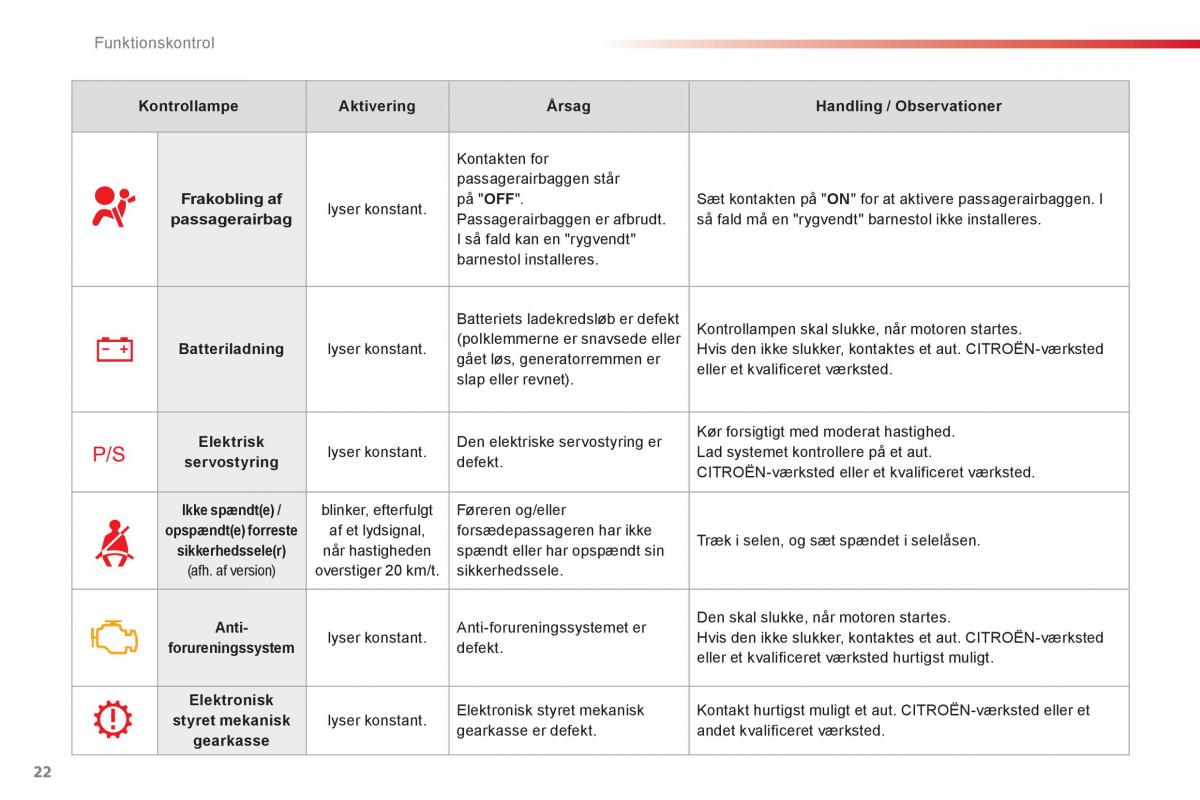 Citroen C1 I 1 Bilens instruktionsbog / page 24